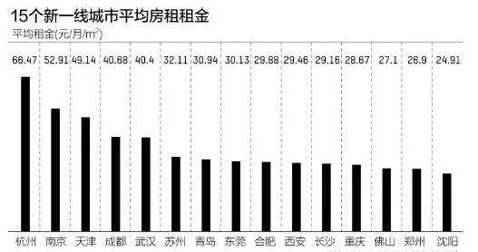15个新一线城市房租水平：杭州比肩一线城市，制造业大市普遍低