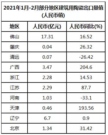 2021年1-2月广西、天津瓷砖出口额同比翻两倍