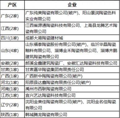 2021年一季度19家陶瓷企业17亿资产被拍卖