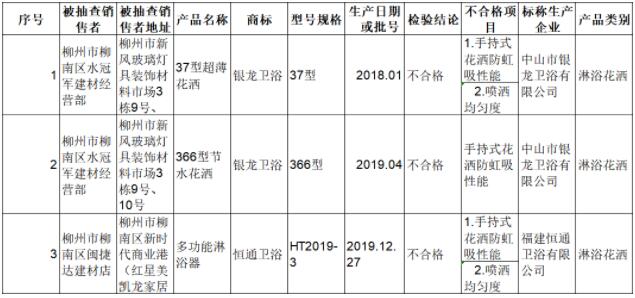 广西柳州市市场监管局：3批次淋浴花洒产品抽查不合格