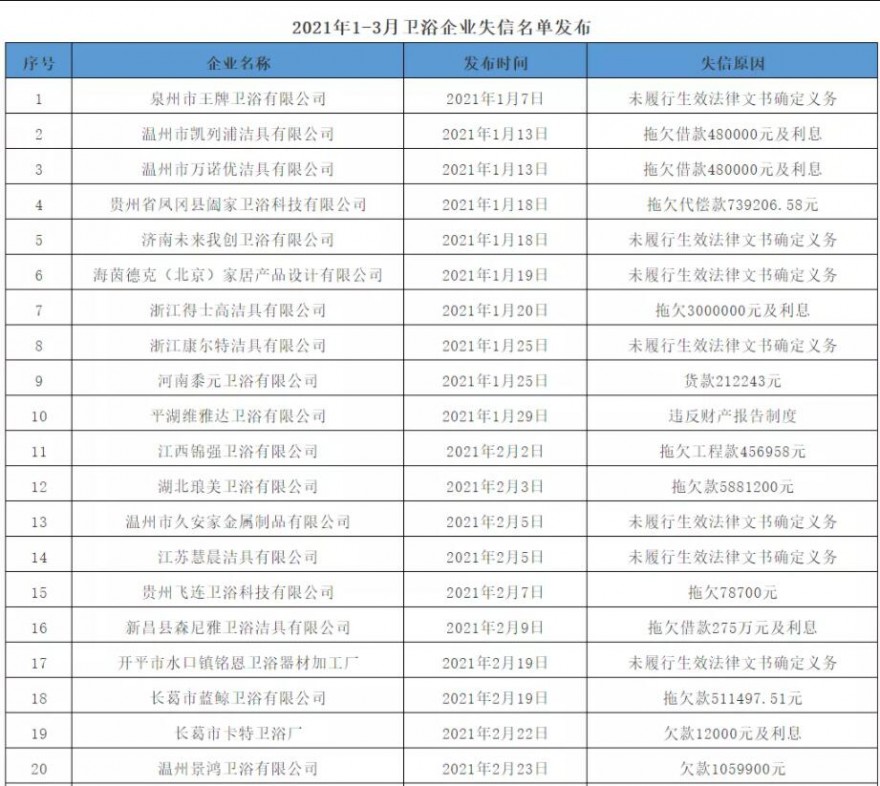 第一季度40家卫浴企业“失信”，超过一半企业首次进入名单