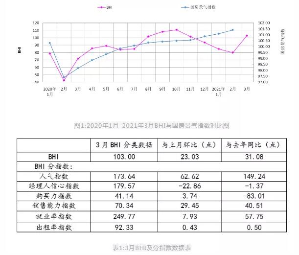 2021年一季度全国建材家居卖场累计销售额1980.6亿元，同比上涨111.92%