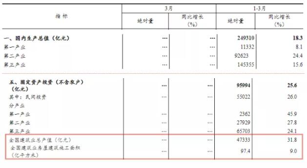 国家统计局：2021年一季度全国建筑业总产值47333亿元，同比增长31.8%