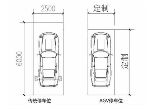 停车位标准尺寸是多少呢