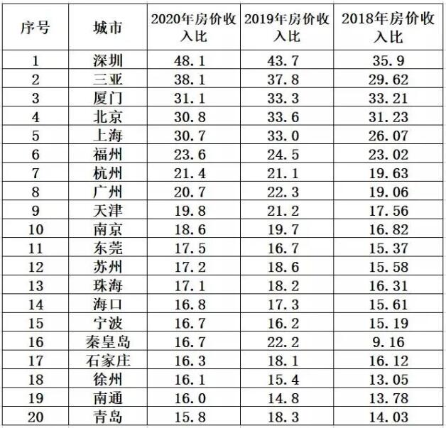 多数城市2020年房价收入比下降，这个城市不降反升继续稳居第一