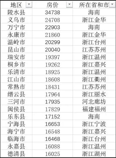 103县房价过万：浙江最多，广东仅1个，海南这个县最贵