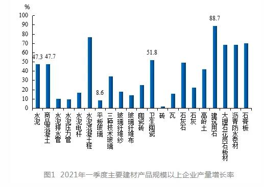 2021年一季度建筑卫生陶瓷出口数量、金额同比均实现增长