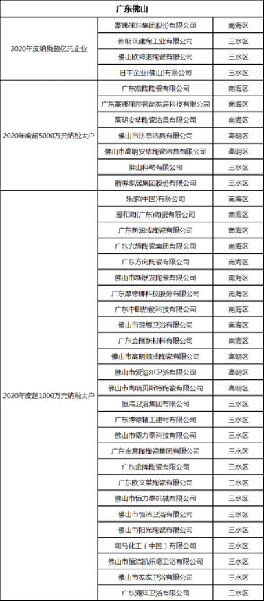 蒙娜丽莎、新明珠、欧神诺纳税过亿，49家陶瓷企业2020合计纳税超10亿元