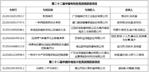 唯美、科达、欧神诺、金意陶、恒力泰等入选第二十二届中国专利奖