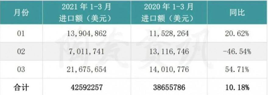 2021年第一季度我国陶瓷砖进口2.7亿元，增长了10.18%