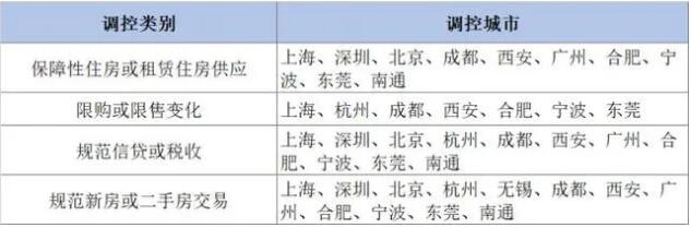 住建部“点名”12城楼市新政：细抓限购、限售，严查房贷