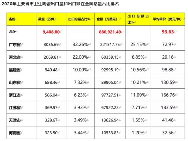 2020年卫生陶瓷产品出口额及出口单价创历史新高，占全球1/3以上市场份额