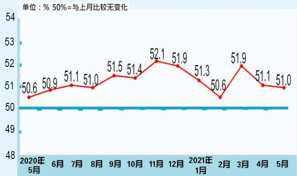 统计局：2021年5月中国制造业采购经理指数51%