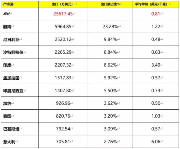 2020年陶瓷色釉料产品出口额2.56亿美元，同比增长29.94%