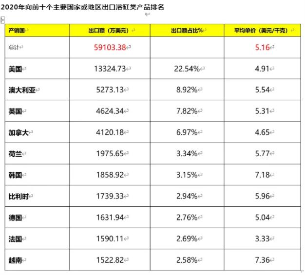 2020年我国浴缸类产品出口额5.91亿美元，同比增长27.66%