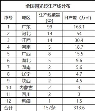 全国在产抛光砖线仅剩百条，10省份全面弃产