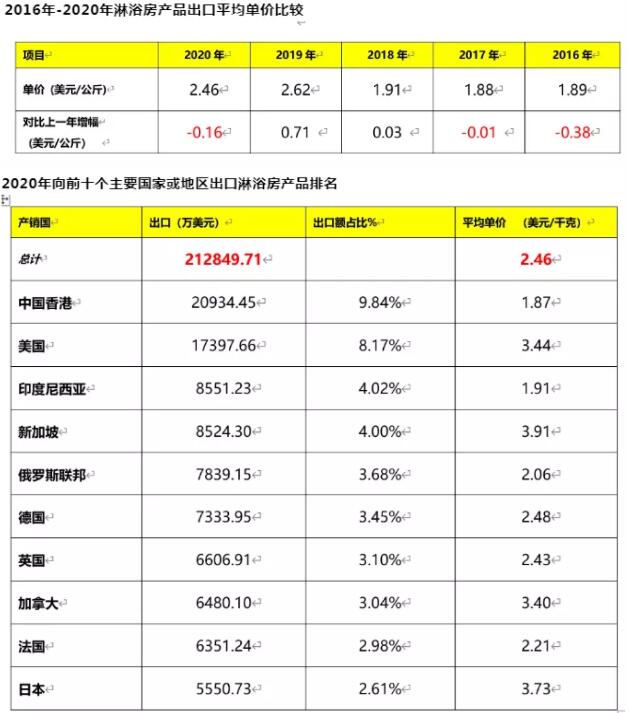 2020年我国淋浴房出口额21.28亿美元，同比增长8.16%