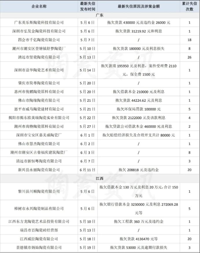 首次失信占四成！45天71家陶瓷企业被列入“失信被执行人名单”