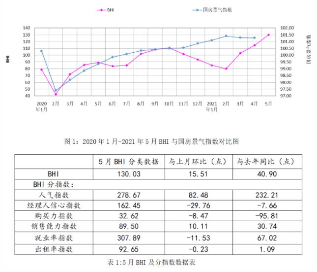 5月全国建材家居卖场销售额985.9亿元，同比上涨52.33%