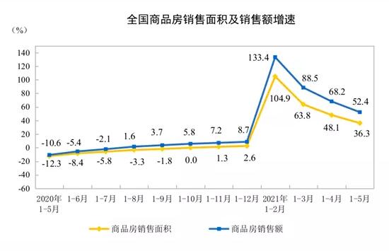 2021年1—5月份全国房地产开发投资和销售情况