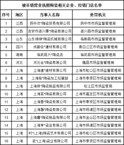 2021年1-6月全国17家陶瓷企业、经销门店被吊销营业执照