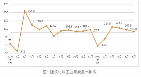 2021年6月建筑材料工业景气指数103点，处于景气区间