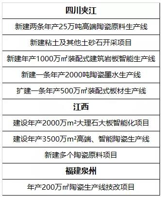 四川、江西、福建新建多个陶瓷生产线及配套项目