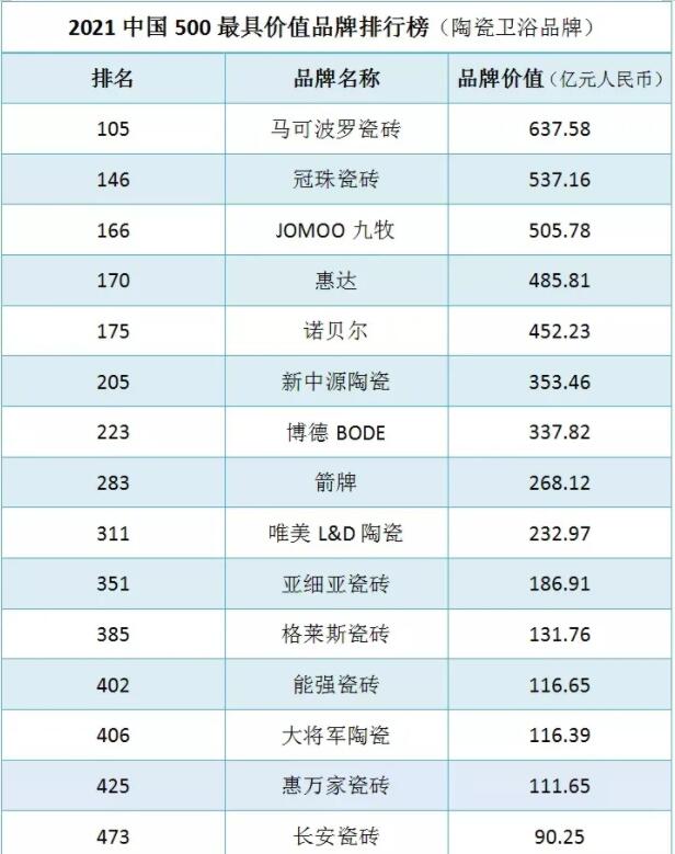 马可波罗637.58亿、九牧505.78亿、惠达485.81亿、箭牌268.12亿！2021中国500最具价值品牌在京发布