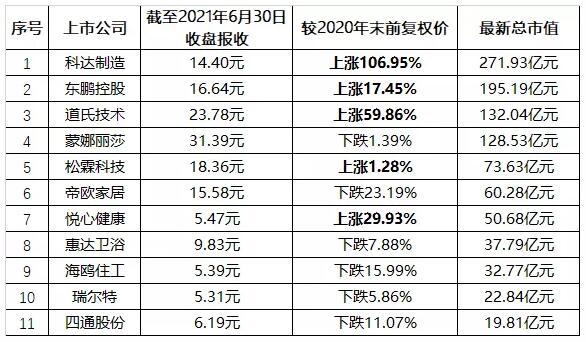 上市陶瓷企业股价年中盘点：科达半年上涨106.95%