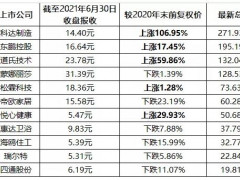 上市陶瓷企業股價年中盤點：科達半年上漲106.95%