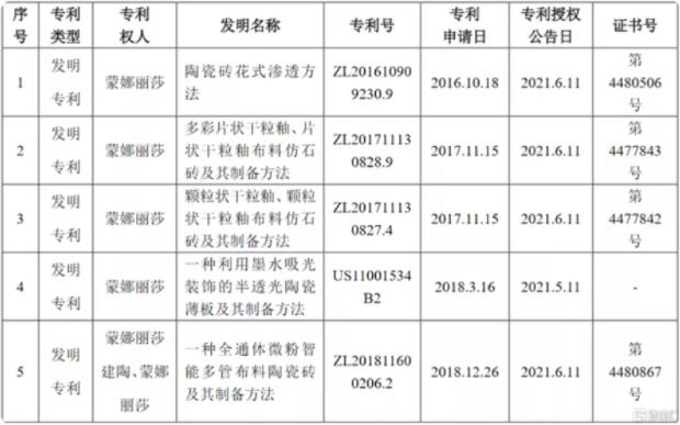 蒙娜丽莎:取得发明专利证书共5项