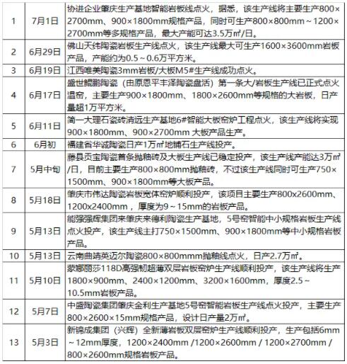 两个月内，全国十余条瓷砖生产线点火投产，大/岩板占10条