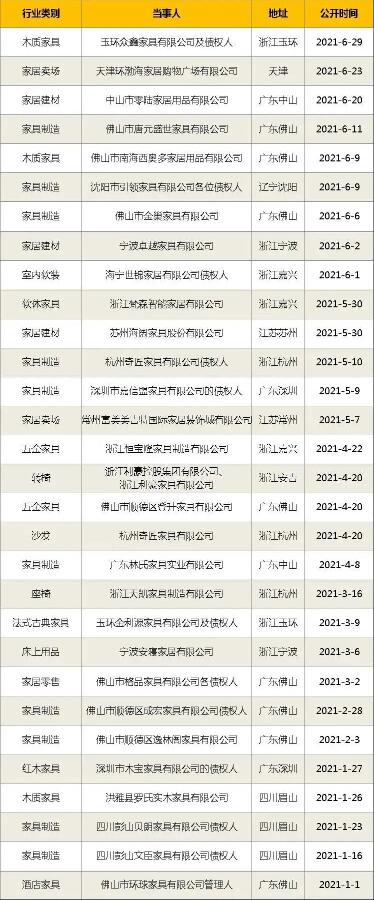 2021年上半年利豪、金利源、贝朗等30家家居企业破产