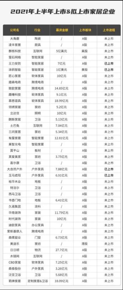 上半年40家家居企业冲击上市