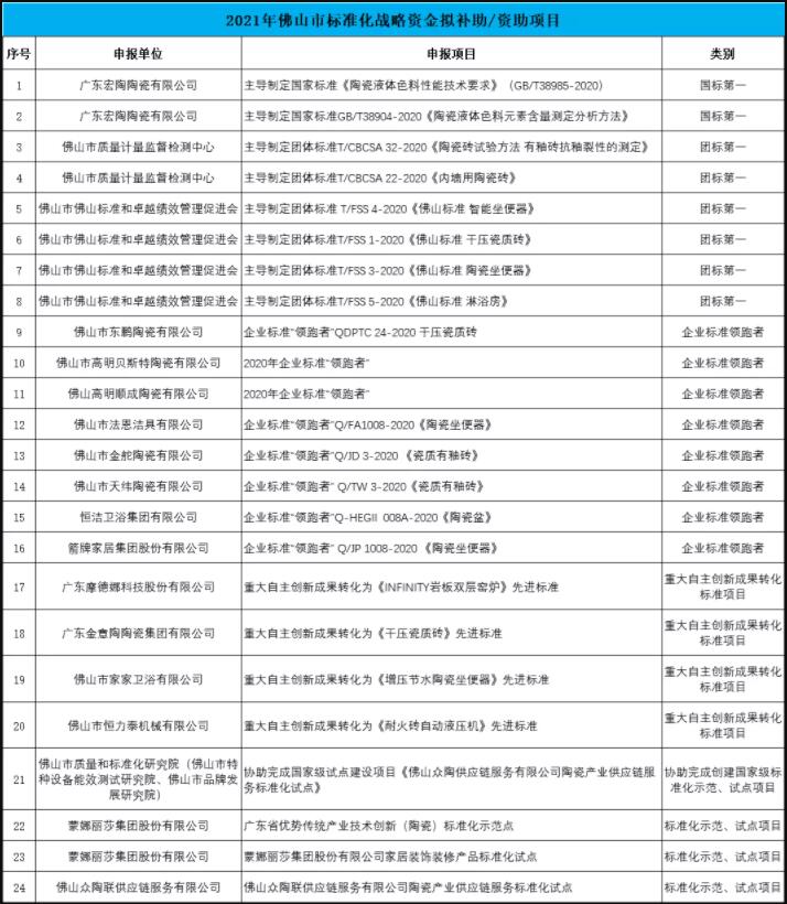 佛山24个陶瓷行业相关标准化项目拟获补助