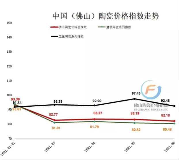 2021年上半年佛山陶瓷价格总指数呈弱势运行格局