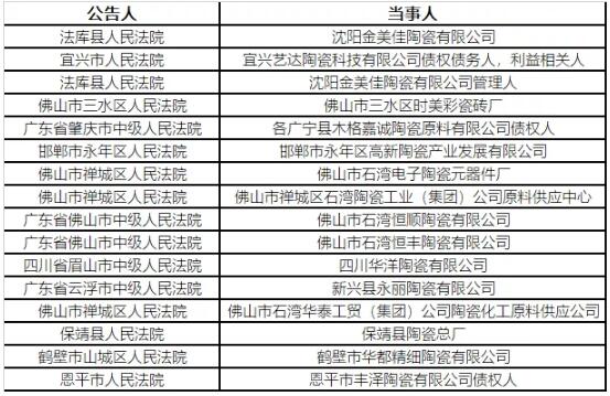 2021年1-7月，法院发布26份陶瓷公司破产文书