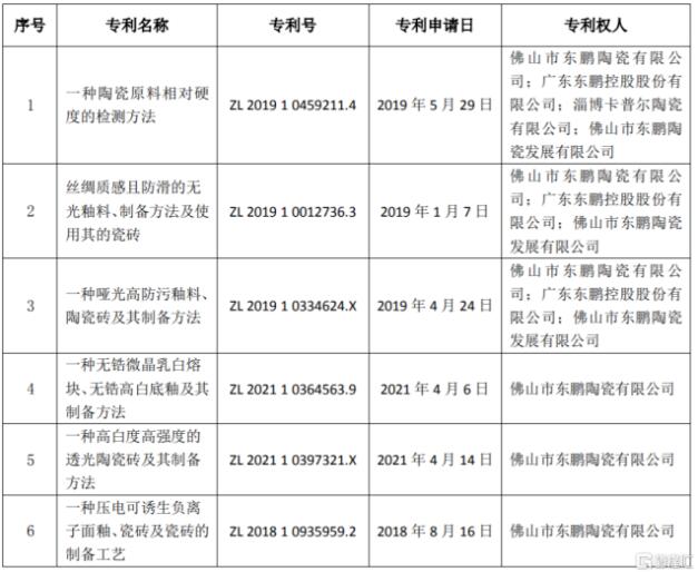 东鹏控股：近期取得6项发明专利证书