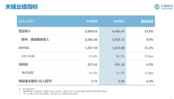  中国移动公布2021年中期业绩