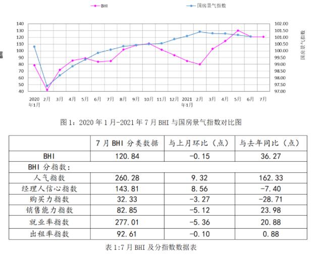 2021年7月全国规模以上建材家居卖场销售额912.6亿元，同比上涨40.74%