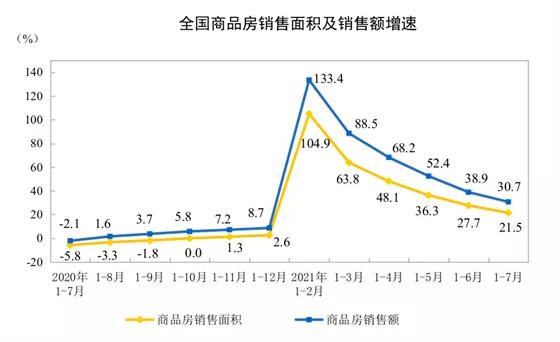 2021年1—7月份全国商品房销售面积同增21.5%