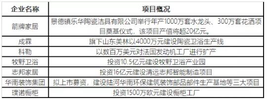 2021年下半年超50亿元卫浴新建扩产项目曝光