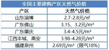 瓷砖燃料成本相差2元/㎡！天然气价暴涨，北方陶瓷企业获益