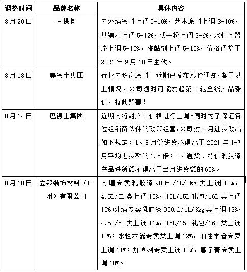 家装漆再迎涨价潮，三棵树/立邦/巴德士/美涂士等宣布提价