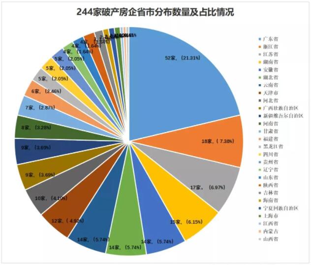 房企大洗牌仍在继续，2021年内超240家房企申请破产！