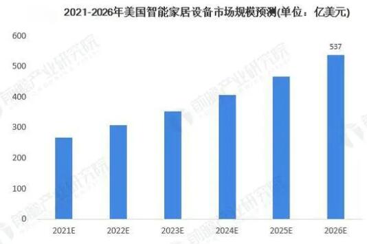 2026年美国智能家居设备市场规模将增至537亿美元