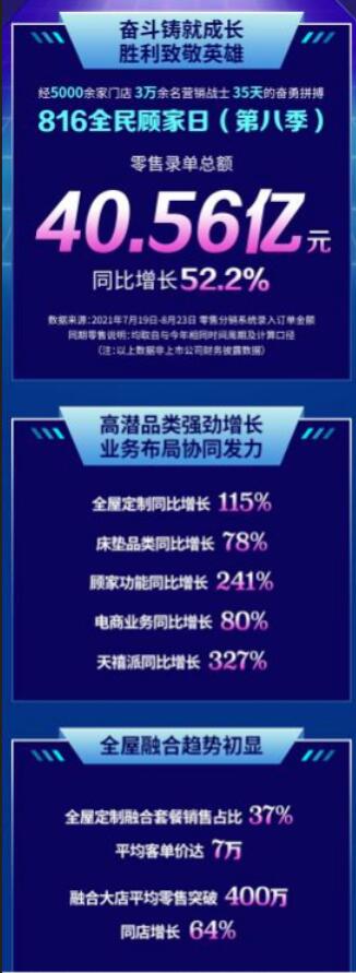 40.56亿!这届全民顾家日,“家⁺”到底加了啥?