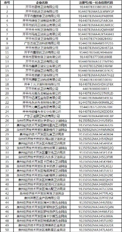 开平、泉州、厦门合计拟吊销超过50家卫浴企业营业执照