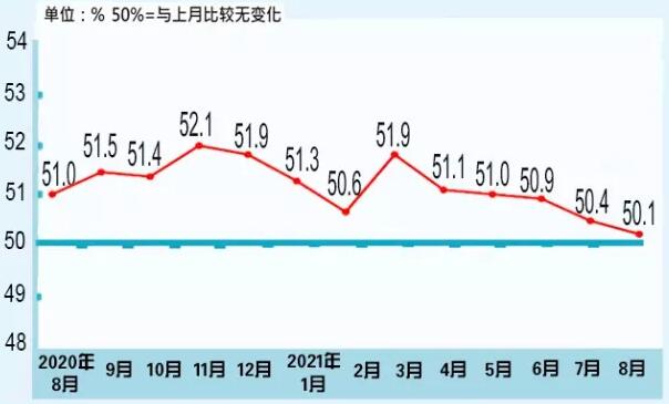 国家统计局：2021年8月中国制造业采购经理指数为50.1%