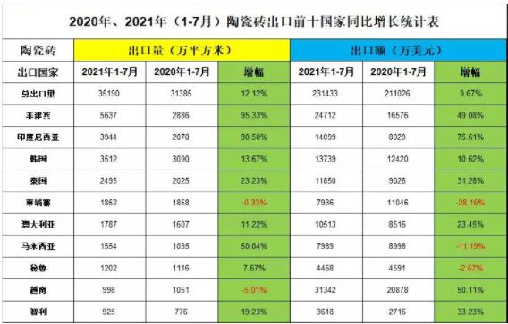 2021年1-7月我国陶瓷砖出口量和出口额实现双增长